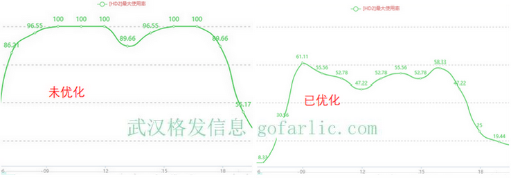 优化后许可使用情况